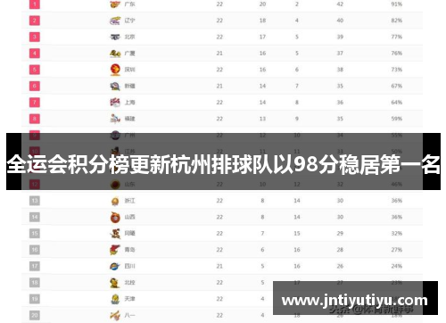 全运会积分榜更新杭州排球队以98分稳居第一名