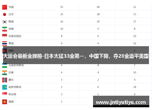 大运会最新金牌榜-日本太猛33金第一，中国下降，夺28金追平美国